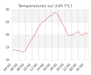 Nearby weather station