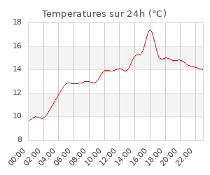 Station météo proche